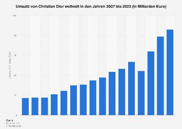 dior umsatz 2022|christian dior finance 2022.